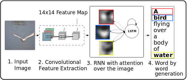 Attention-based Image Captioning with Keras